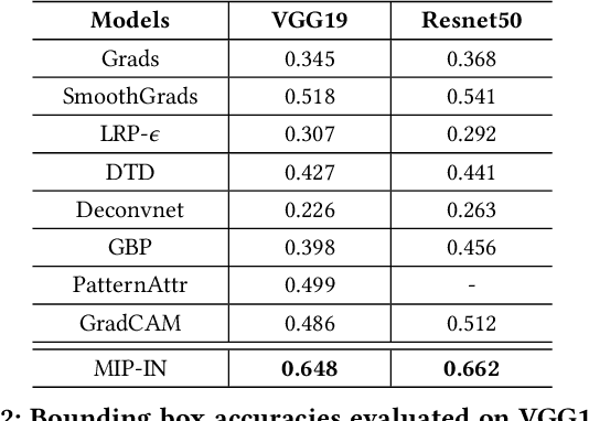 Figure 4 for Mutual Information Preserving Back-propagation: Learn to Invert for Faithful Attribution