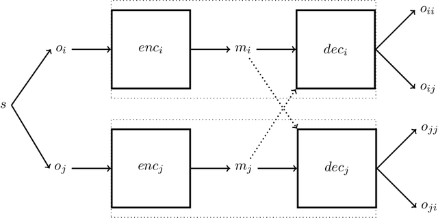 Figure 1 for Learning to Improve Representations by Communicating About Perspectives