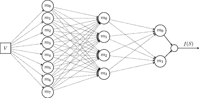 Figure 2 for Horizontally Scalable Submodular Maximization