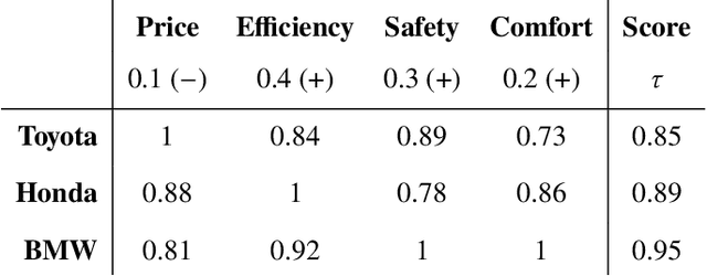 Figure 2 for Explaining Results of Multi-Criteria Decision Making