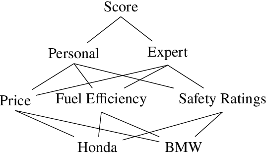 Figure 3 for Explaining Results of Multi-Criteria Decision Making