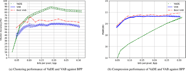 Figure 2 for Deep Clustering of Compressed Variational Embeddings