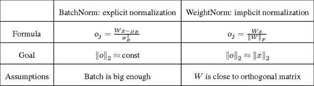 Figure 2 for Comparison of Batch Normalization and Weight Normalization Algorithms for the Large-scale Image Classification