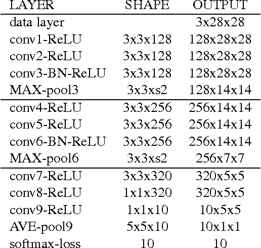 Figure 4 for Comparison of Batch Normalization and Weight Normalization Algorithms for the Large-scale Image Classification