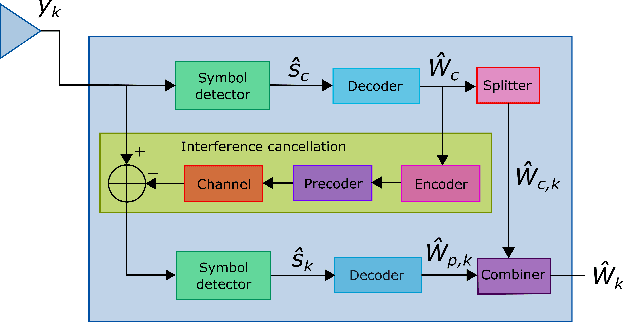 Figure 4 for Model-based Deep Learning Receiver Design for Rate-Splitting Multiple Access