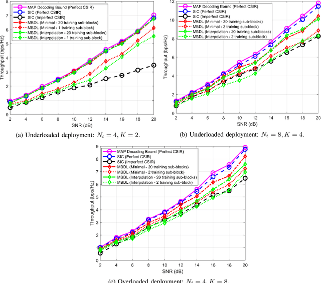Figure 2 for Model-based Deep Learning Receiver Design for Rate-Splitting Multiple Access