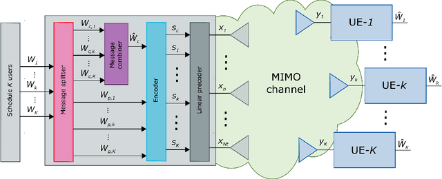 Figure 1 for Model-based Deep Learning Receiver Design for Rate-Splitting Multiple Access