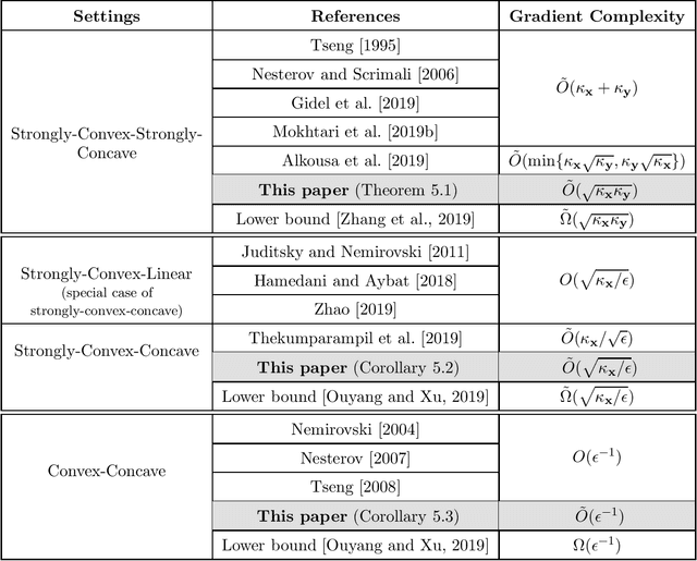 Figure 1 for Near-Optimal Algorithms for Minimax Optimization
