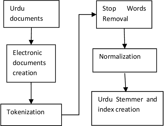 Figure 1 for An Efficient Indexing and Searching Technique for Information Retrieval for Urdu Language