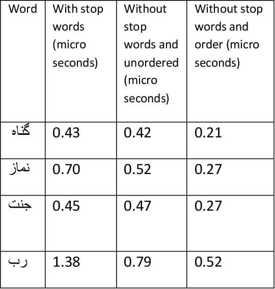 Figure 2 for An Efficient Indexing and Searching Technique for Information Retrieval for Urdu Language