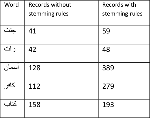 Figure 3 for An Efficient Indexing and Searching Technique for Information Retrieval for Urdu Language