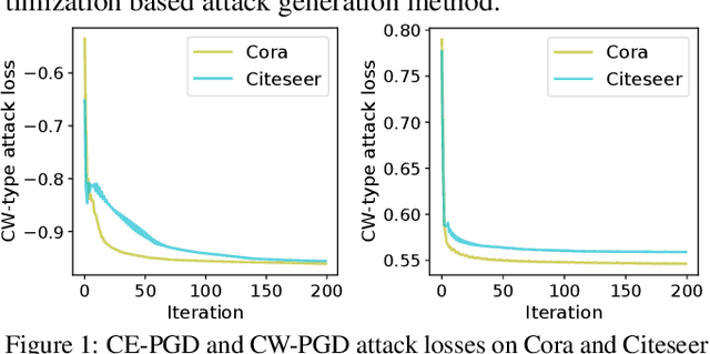 Figure 2 for Topology Attack and Defense for Graph Neural Networks: An Optimization Perspective