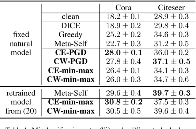 Figure 1 for Topology Attack and Defense for Graph Neural Networks: An Optimization Perspective