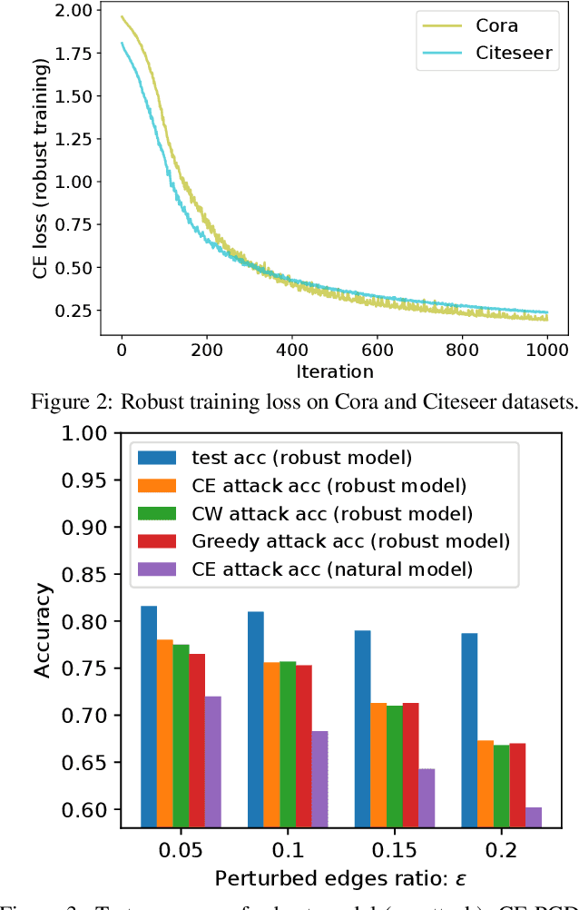 Figure 3 for Topology Attack and Defense for Graph Neural Networks: An Optimization Perspective