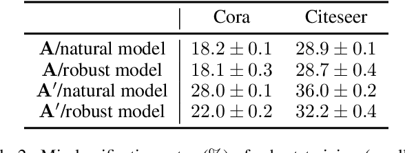 Figure 4 for Topology Attack and Defense for Graph Neural Networks: An Optimization Perspective