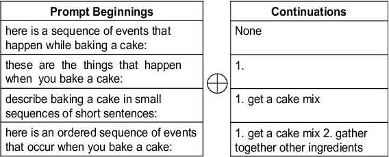 Figure 3 for What do Large Language Models Learn about Scripts?