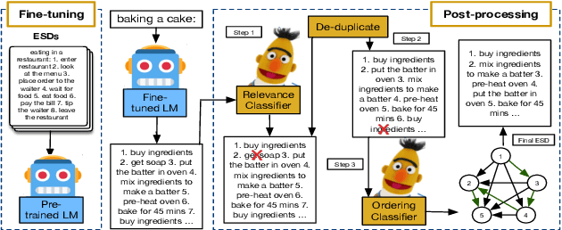 Figure 4 for What do Large Language Models Learn about Scripts?