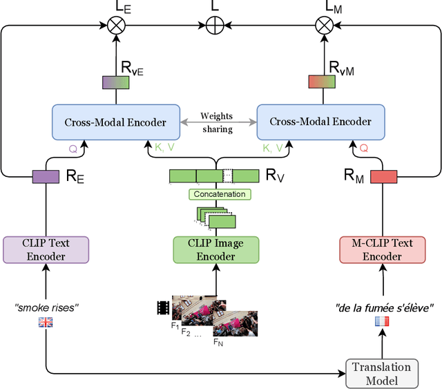 Figure 3 for Improving video retrieval using multilingual knowledge transfer