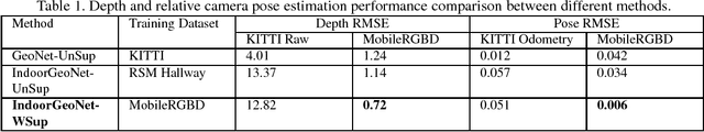 Figure 2 for Indoor GeoNet: Weakly Supervised Hybrid Learning for Depth and Pose Estimation