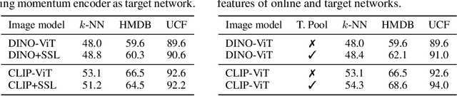 Figure 3 for iBoot: Image-bootstrapped Self-Supervised Video Representation Learning