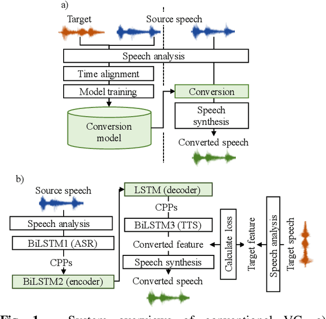 Figure 1 for AttS2S-VC: Sequence-to-Sequence Voice Conversion with Attention and Context Preservation Mechanisms