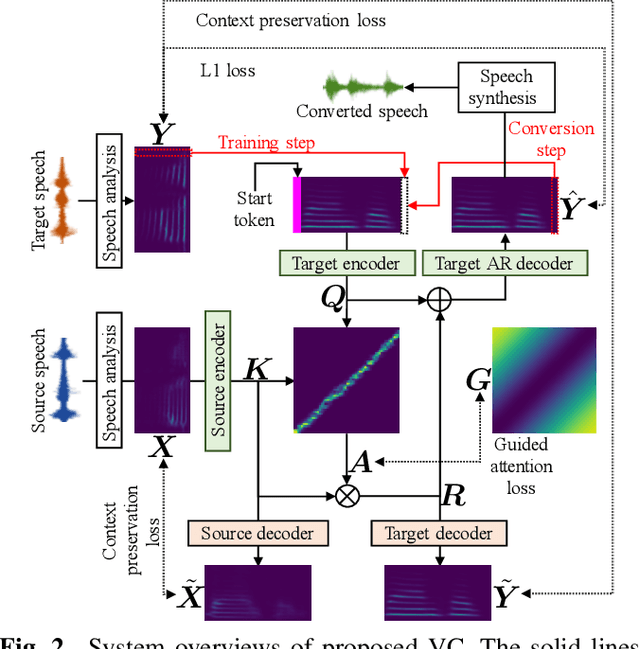 Figure 2 for AttS2S-VC: Sequence-to-Sequence Voice Conversion with Attention and Context Preservation Mechanisms