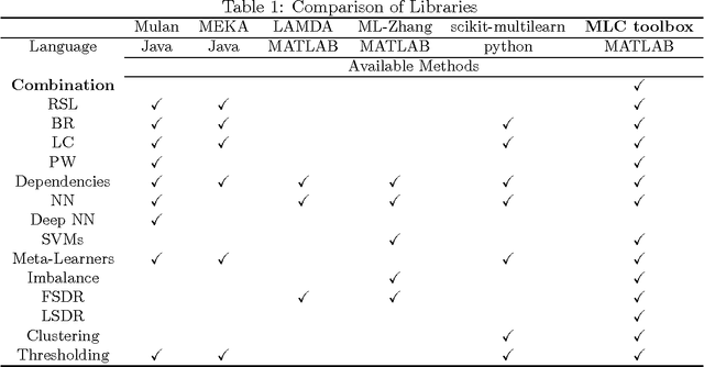 Figure 2 for MLC Toolbox: A MATLAB/OCTAVE Library for Multi-Label Classification
