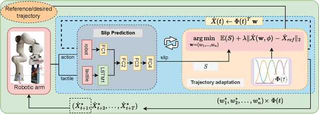 Figure 1 for Proactive slip control by learned slip model and trajectory adaptation