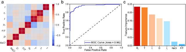 Figure 3 for Machine learning-guided synthesis of advanced inorganic materials