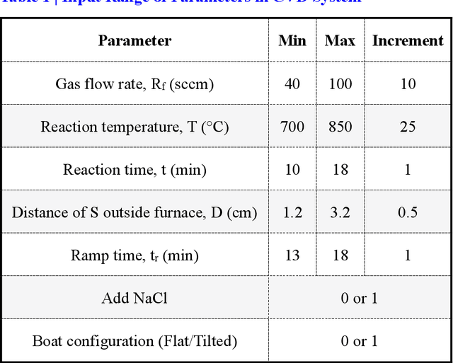Figure 2 for Machine learning-guided synthesis of advanced inorganic materials