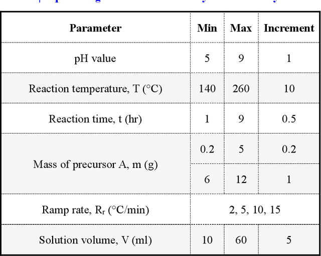 Figure 4 for Machine learning-guided synthesis of advanced inorganic materials
