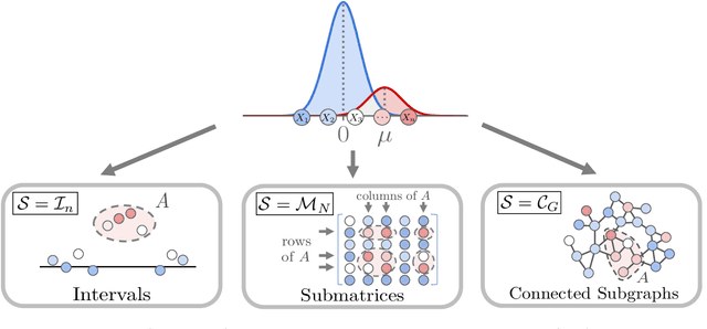 Figure 1 for Quantifying and Reducing Bias in Maximum Likelihood Estimation of Structured Anomalies