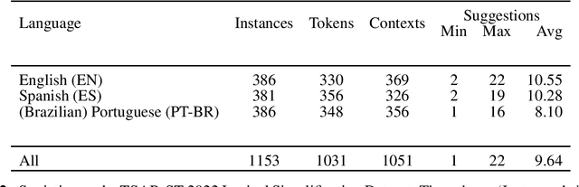 Figure 3 for Lexical Simplification Benchmarks for English, Portuguese, and Spanish