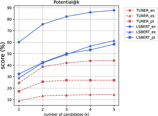 Figure 2 for Lexical Simplification Benchmarks for English, Portuguese, and Spanish