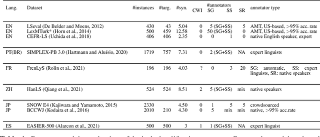 Figure 1 for Lexical Simplification Benchmarks for English, Portuguese, and Spanish