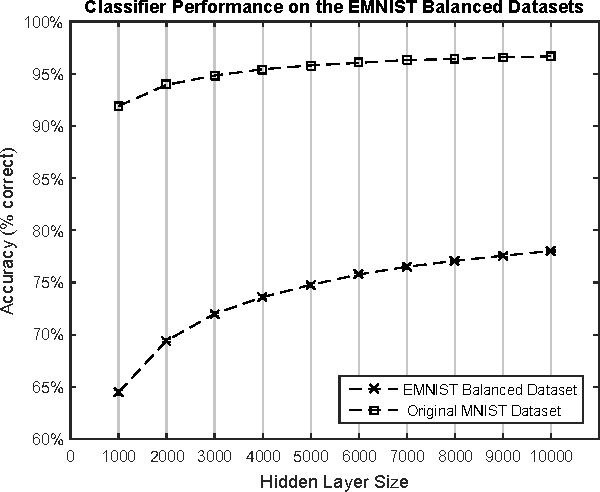 Figure 3 for EMNIST: an extension of MNIST to handwritten letters