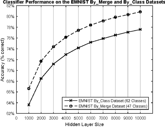 Figure 4 for EMNIST: an extension of MNIST to handwritten letters