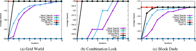 Figure 1 for Theoretically-Grounded Policy Advice from Multiple Teachers in Reinforcement Learning Settings with Applications to Negative Transfer