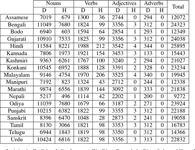 Figure 3 for Indian Language Wordnets and their Linkages with Princeton WordNet
