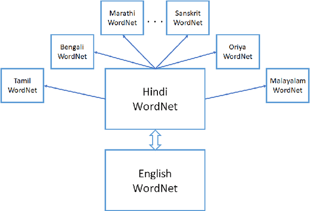 Figure 2 for Indian Language Wordnets and their Linkages with Princeton WordNet