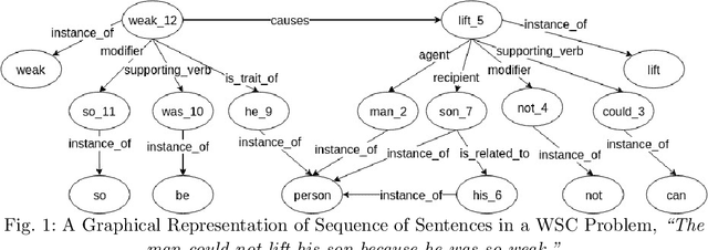 Figure 1 for Using Answer Set Programming for Commonsense Reasoning in the Winograd Schema Challenge
