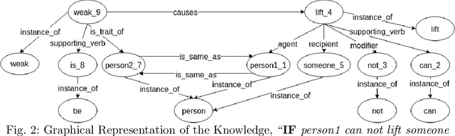 Figure 2 for Using Answer Set Programming for Commonsense Reasoning in the Winograd Schema Challenge