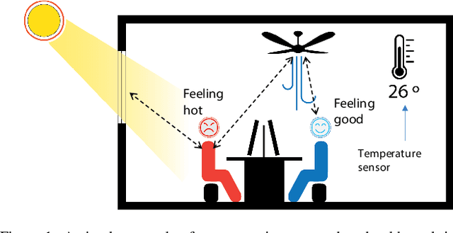 Figure 1 for Personal thermal comfort models using digital twins: Preference prediction with BIM-extracted spatial-temporal proximity data from Build2Vec