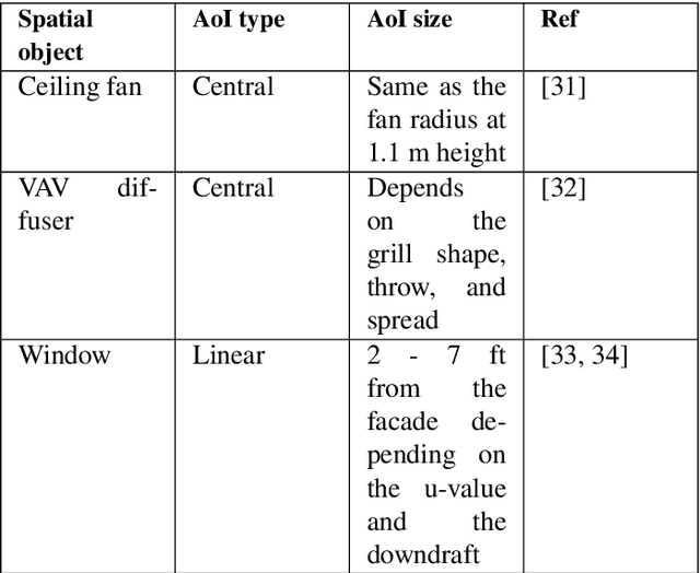 Figure 2 for Personal thermal comfort models using digital twins: Preference prediction with BIM-extracted spatial-temporal proximity data from Build2Vec