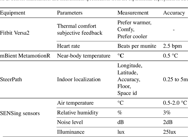 Figure 4 for Personal thermal comfort models using digital twins: Preference prediction with BIM-extracted spatial-temporal proximity data from Build2Vec