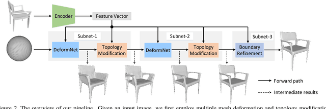 Figure 3 for Deep Mesh Reconstruction from Single RGB Images via Topology Modification Networks