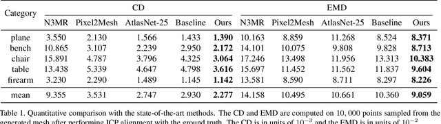 Figure 2 for Deep Mesh Reconstruction from Single RGB Images via Topology Modification Networks