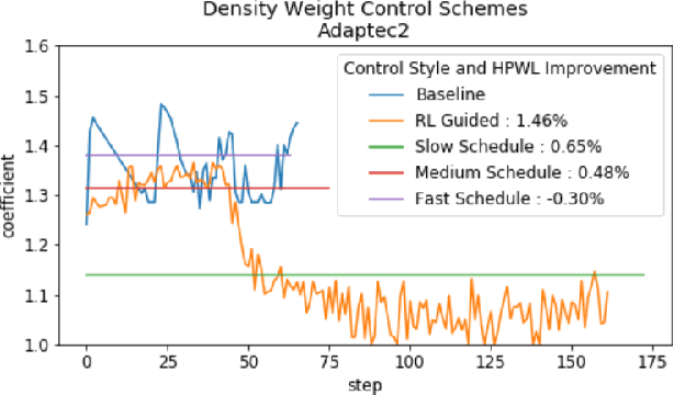 Figure 2 for Guiding Global Placement With Reinforcement Learning