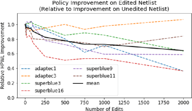 Figure 4 for Guiding Global Placement With Reinforcement Learning