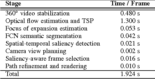 Figure 4 for Semantic-driven Generation of Hyperlapse from $360^\circ$ Video